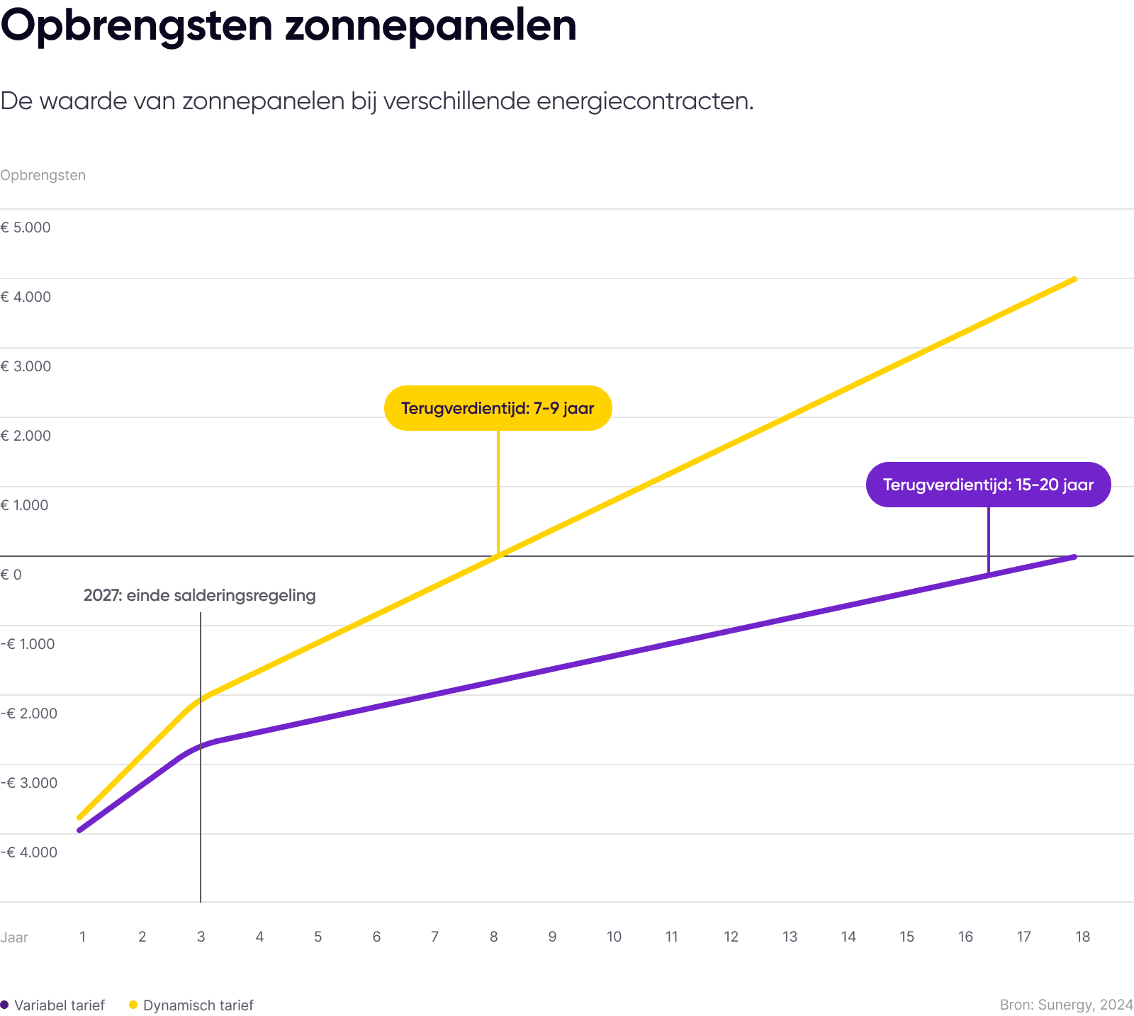 Opbrengsten terugverdientijd zonnepanelen_consumenten.png