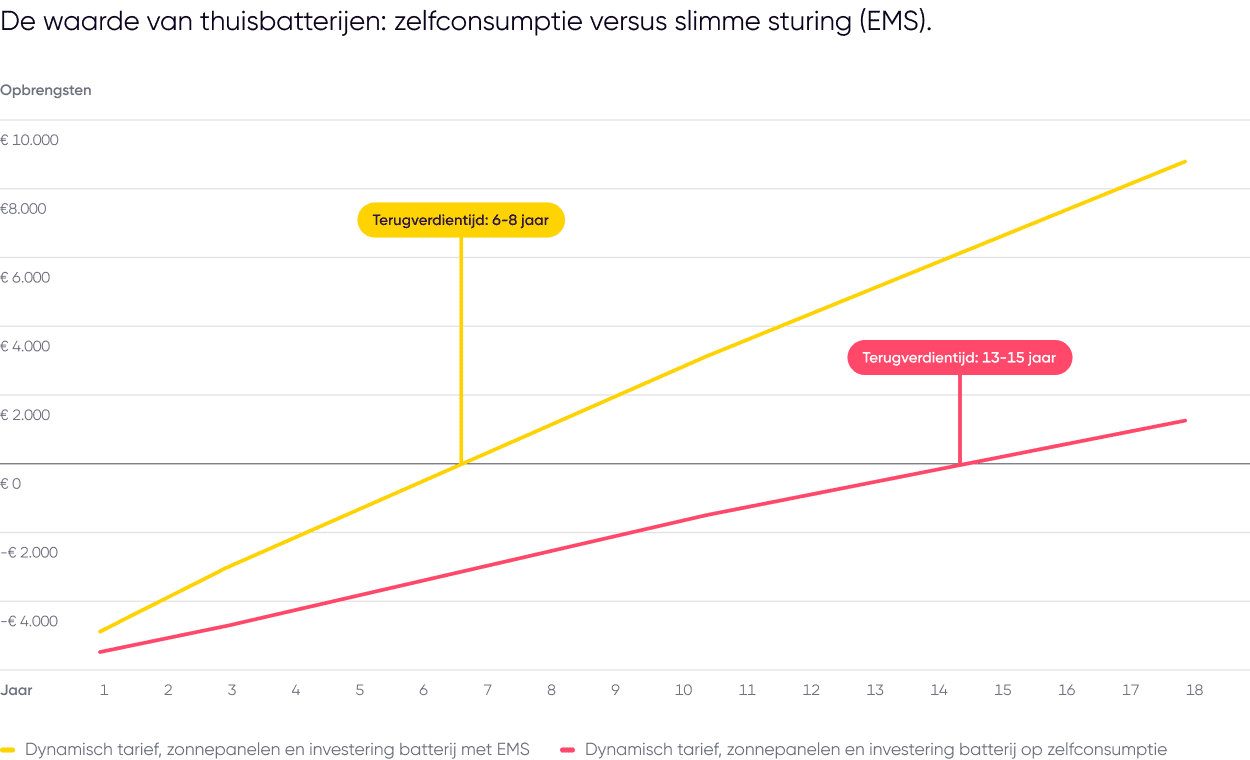 Terugverdientijd thuisbatterij dynamisch slim2.png