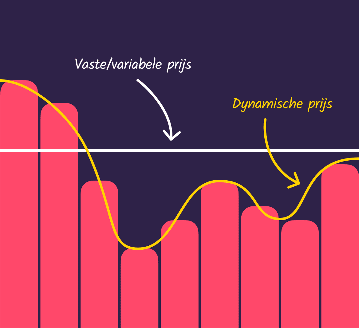 Vergelijking vaste, variabele en dynamische tarieven